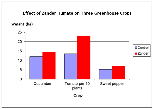 Bar chart comparing control and Zander-treated yields for cucumber, tomato and sweet pepper