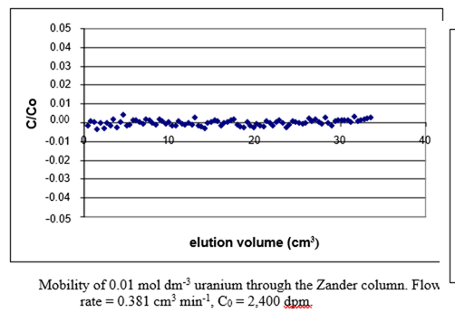 Chart showing uranium concentration through a Zander column remaining at zero across the elution volume